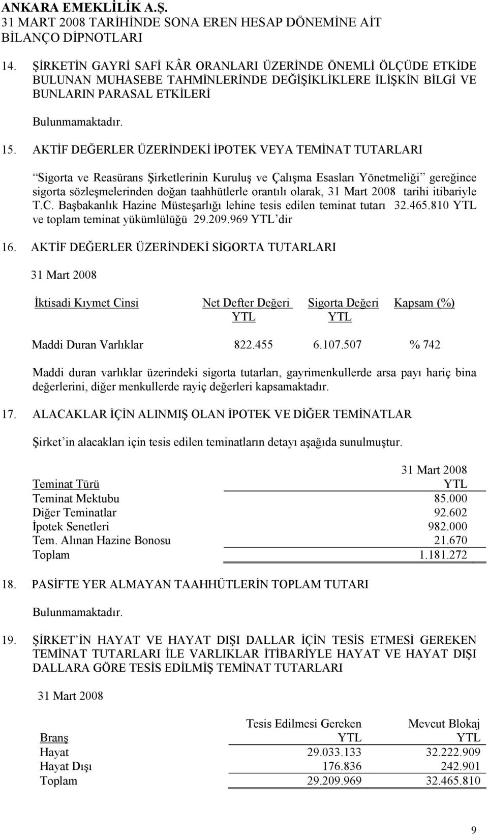 olarak, tarihi itibariyle T.C. Başbakanlık Hazine Müsteşarlığı lehine tesis edilen teminat tutarı 32.465.810 ve toplam teminat yükümlülüğü 29.209.969 dir 16.