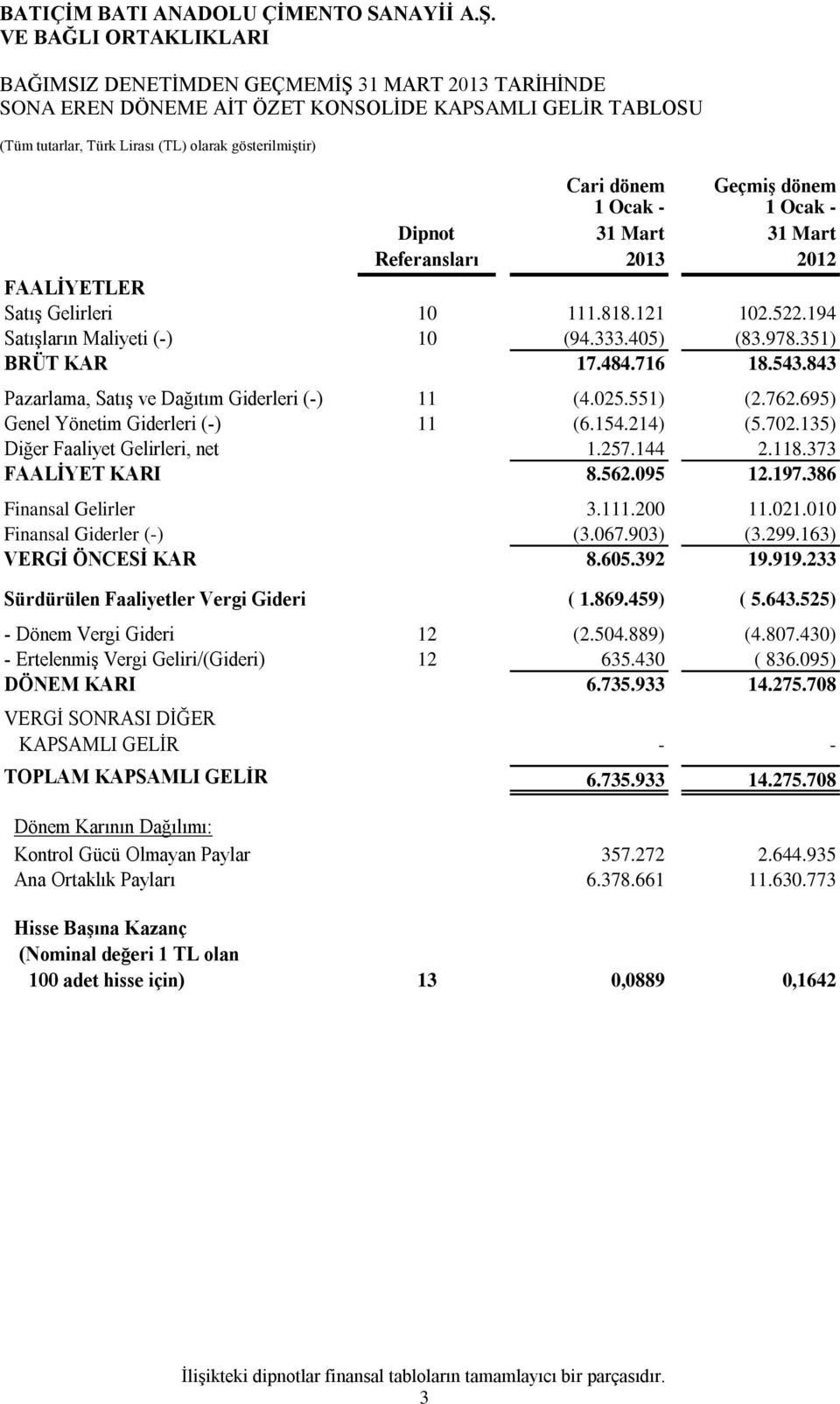 843 Pazarlama, Satış ve Dağıtım Giderleri (-) 11 (4.025.551) (2.762.695) Genel Yönetim Giderleri (-) 11 (6.154.214) (5.702.135) Diğer Faaliyet Gelirleri, net 1.257.144 2.118.373 FAALİYET KARI 8.562.