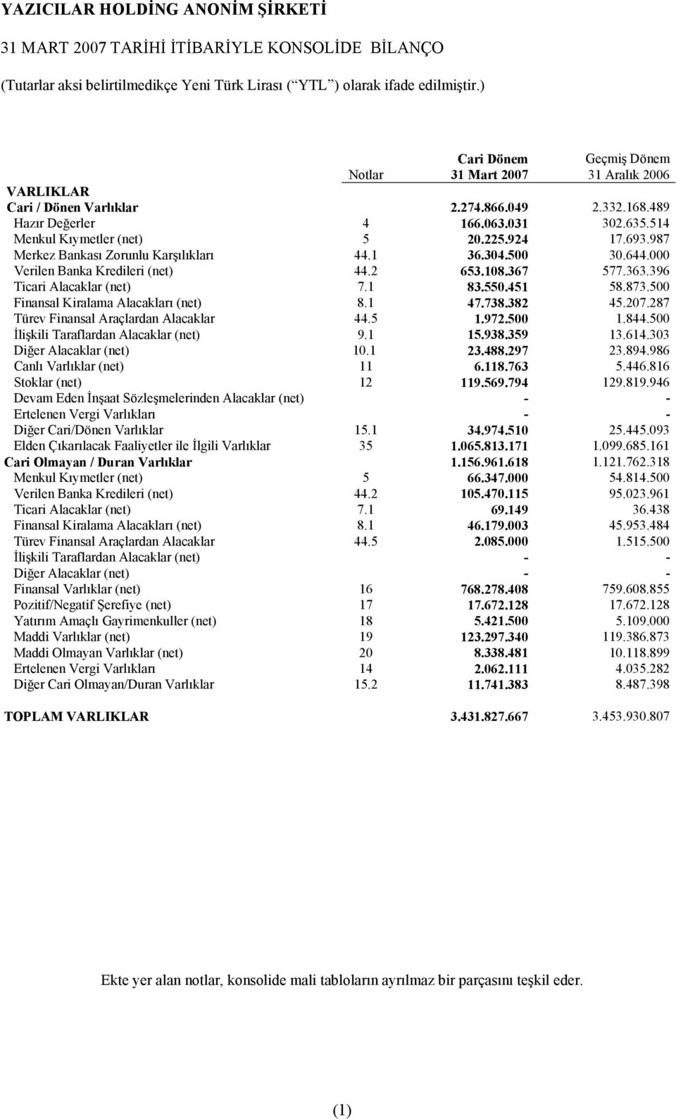 500 Finansal Kiralama Alacaklarõ (net) 8.1 47.738.382 45.207.287 Türev Finansal Araçlardan Alacaklar 44.5 1.972.500 1.844.500 İlişkili Taraflardan Alacaklar (net) 9.1 15.938.359 13.614.