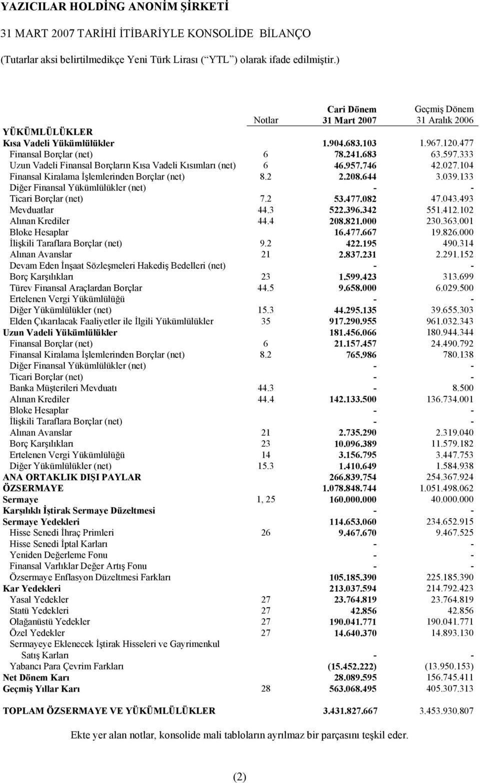 133 Diğer Finansal Yükümlülükler (net) - - Ticari Borçlar (net) 7.2 53.477.082 47.043.493 Mevduatlar 44.3 522.396.342 551.412.102 Alõnan Krediler 44.4 208.821.000 230.363.001 Bloke Hesaplar 16.477.667 19.