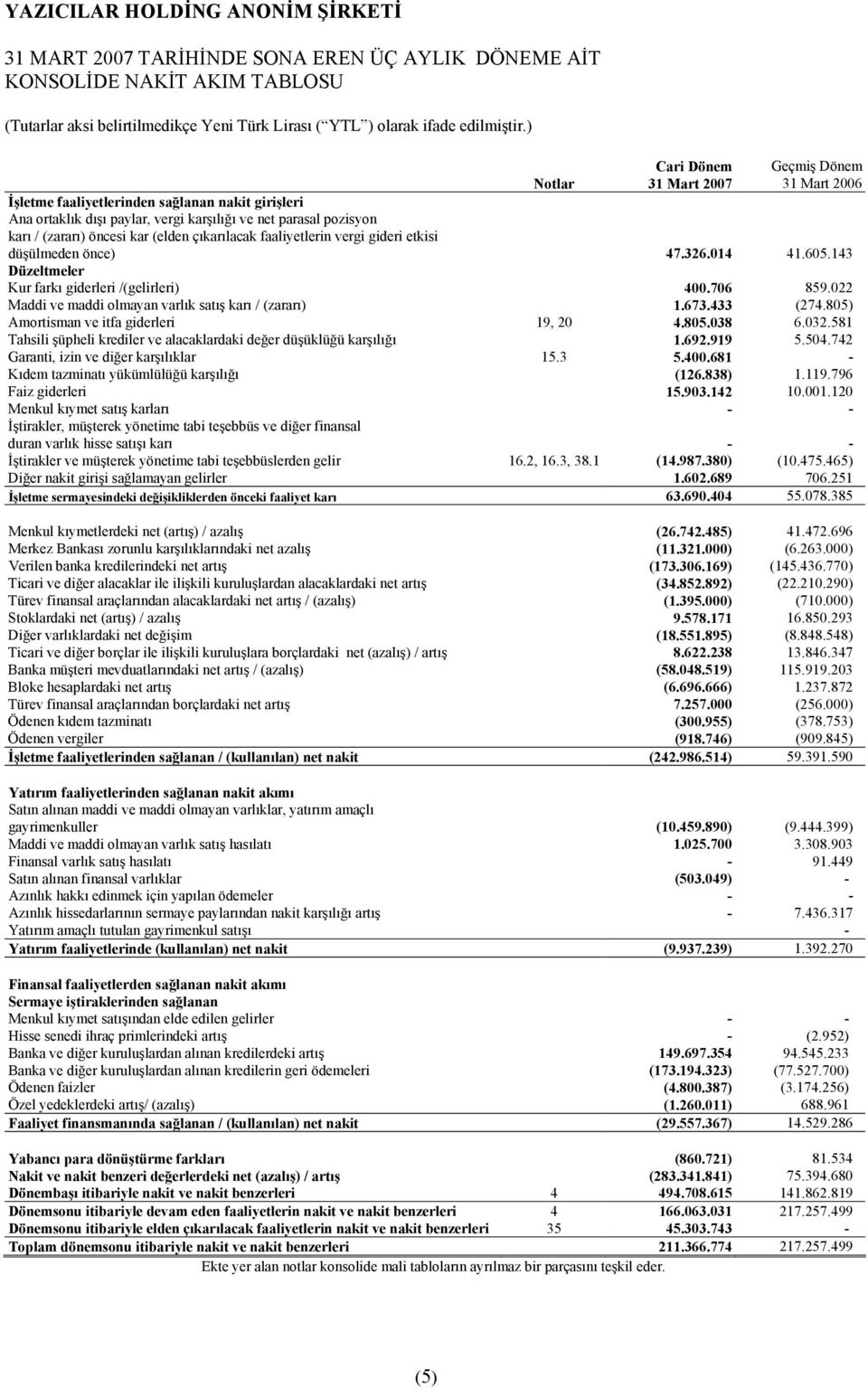 143 Düzeltmeler Kur farkõ giderleri /(gelirleri) 400.706 859.022 Maddi ve maddi olmayan varlõk satõş karõ / (zararõ) 1.673.433 (274.805) Amortisman ve itfa giderleri 19, 20 4.805.038 6.032.