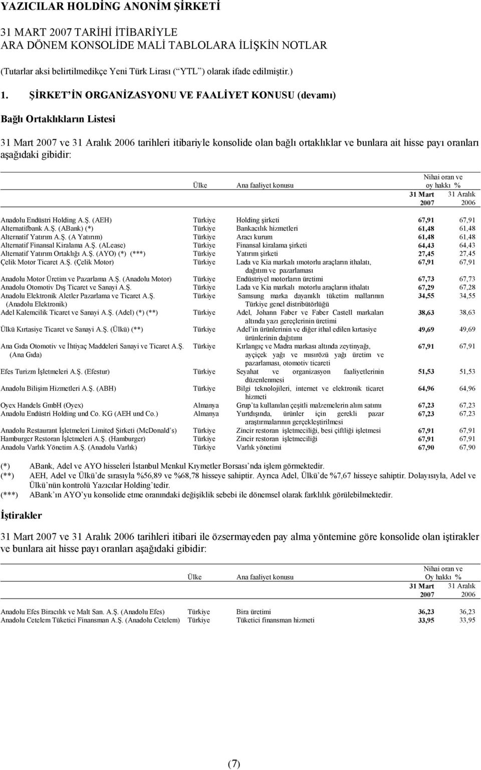 (AEH) Türkiye Holding şirketi 67,91 67,91 Alternatifbank A.Ş. (ABank) (*) Türkiye Bankacõlõk hizmetleri 61,48 61,48 Alternatif Yatõrõm A.Ş. (A Yatõrõm) Türkiye Aracõ kurum 61,48 61,48 Alternatif Finansal Kiralama A.