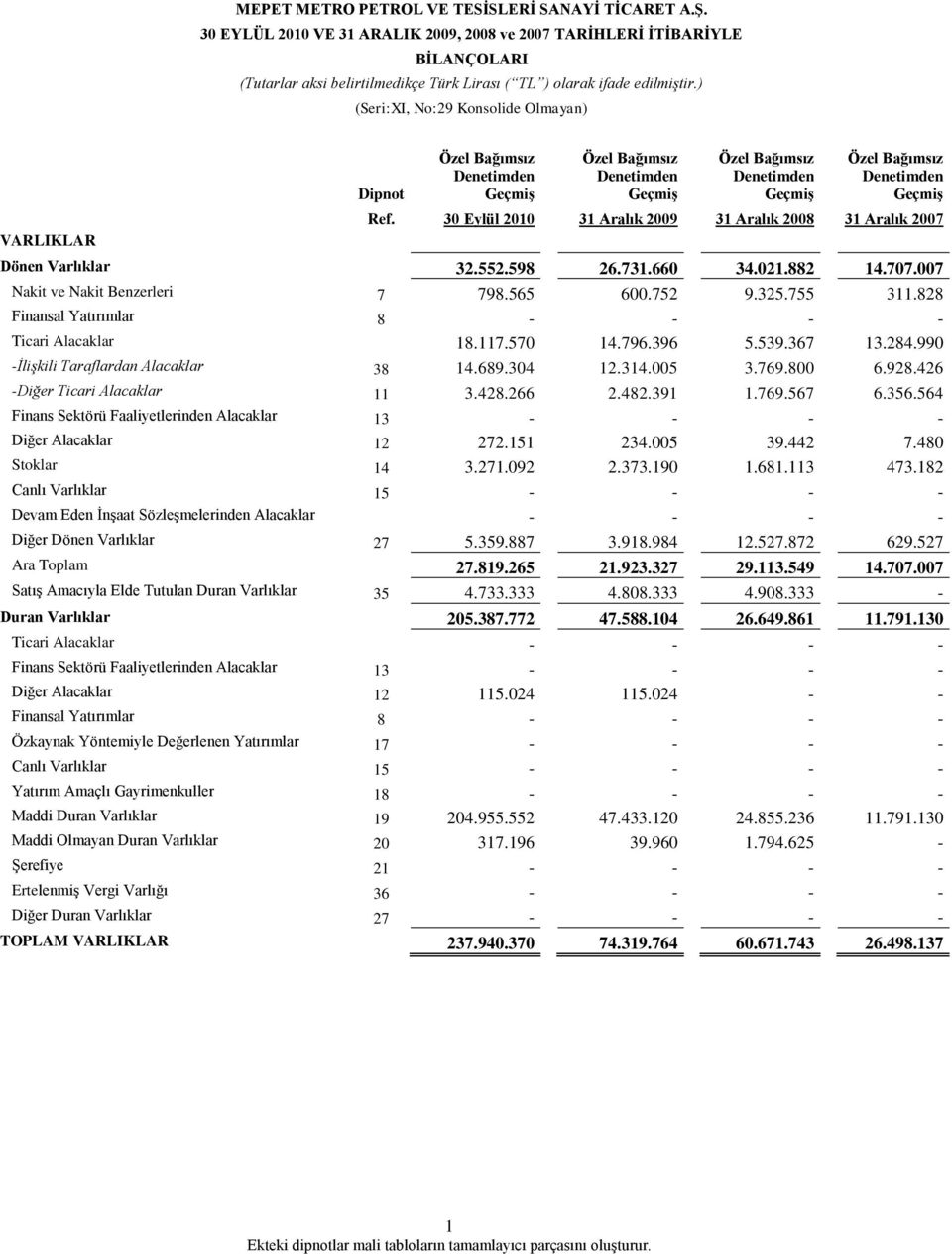 30 Eylül 2010 31 Aralık 2009 31 Aralık 2008 31 Aralık 2007 Dönen Varlıklar 32.552.598 26.731.660 34.021.882 14.707.007 Nakit ve Nakit Benzerleri 7 798.565 600.752 9.325.755 311.