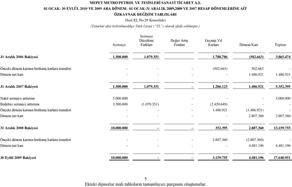 474 Önceki dönem karının birikmiş karlara transferi - - - (502.663) 502.663 - Dönem net karı - - - - 1.486.921 1.486.921 31 Aralık 2007 Bakiyesi 1.500.000 1.079.351-1.286.123 1.486.921 5.352.