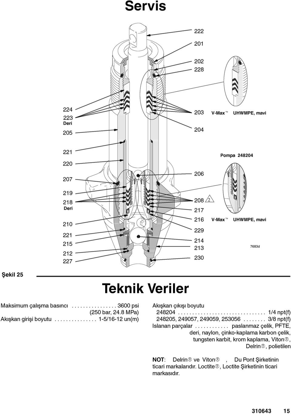 .. 1-5/16-12 un(m) Akışkan çıkışı boyutu 248204... 1/4 npt(f) 248205, 249057, 249059, 253056... 3/8 npt(f) Islanan parçalar.