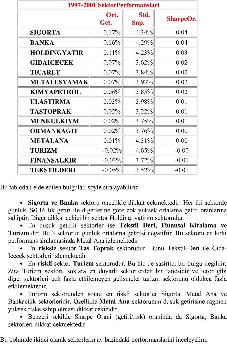 00 TURIZM -0.02% 4.65% -0.00 FINANSALKIR -0.03% 3.72% -0.01 TEKSTILDERI -0.05% 3.52% -0.01 Bu tablodan elde edilen bulgulari soyle siralayabiliriz.