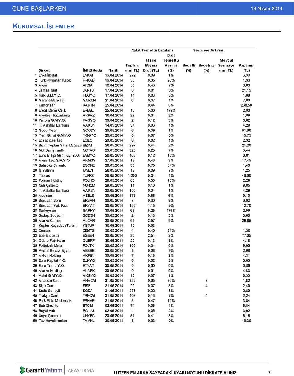 Y.O. HLGYO 17.04.2014 11 0,03 3% 1,08 6 Garanti Bankası GARAN 21.04.2014 6 0,07 1% 7,80 7 Kartonsan KARTN 25.04.2014 0,44 0% 238,50 8Ereğli Demir Çelik EREGL 25.04.2014 16 5,00 172% 2,90 9 Akyürek Pazarlama AKPAZ 30.