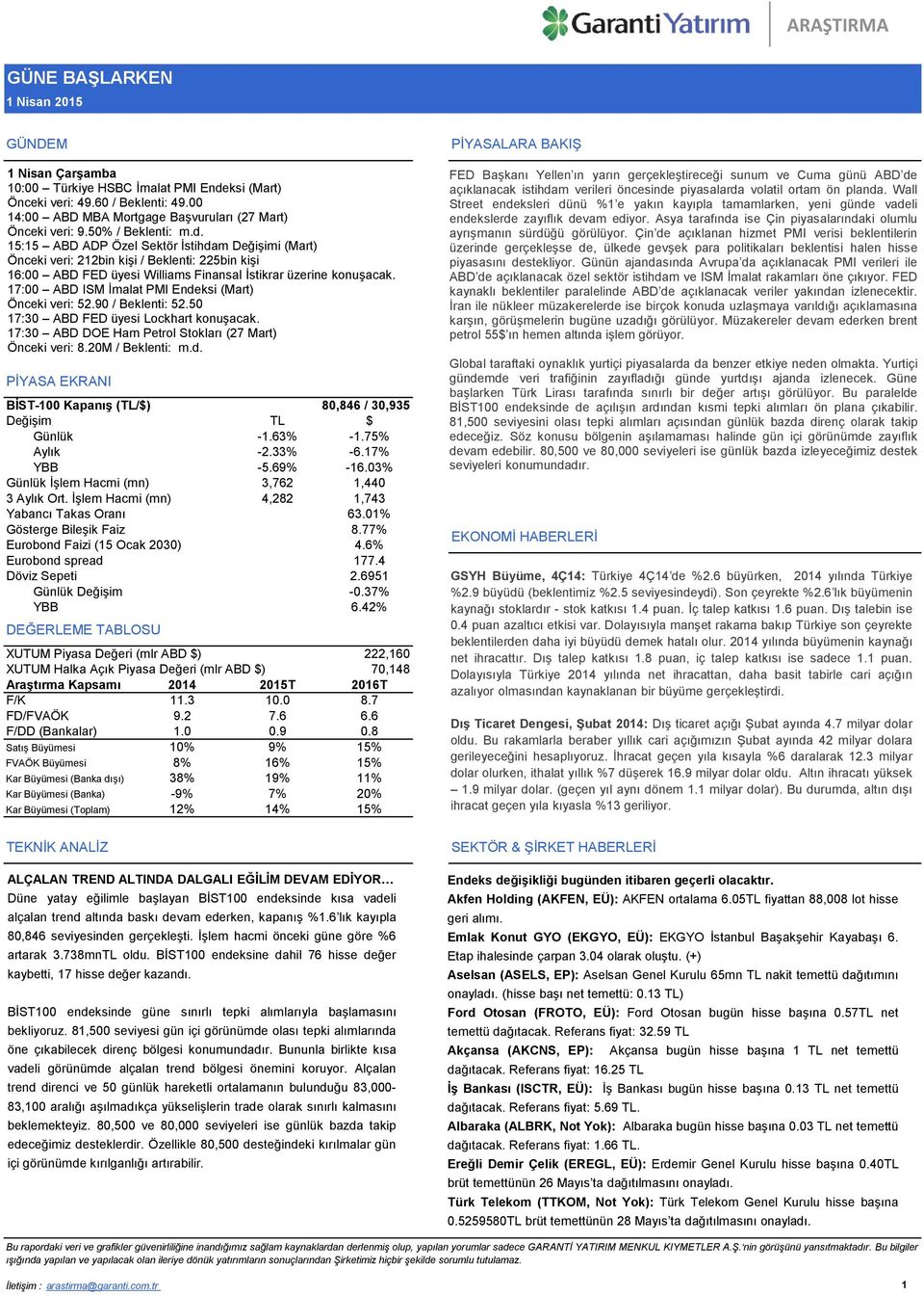 17:00 ABD ISM İmalat PMI Endeksi (Mart) Önceki veri: 52.90 / Beklenti: 52.50 17:30 ABD FED üyesi Lockhart konuşacak. 17:30 ABD DOE Ham Petrol Stokları (27 Mart) Önceki veri: 8.20M / Beklenti: m.d. PİYASA EKRANI BİST-100 Kapanış (TL/$) 80,846 / 30,935 Değişim TL $ Günlük -1.