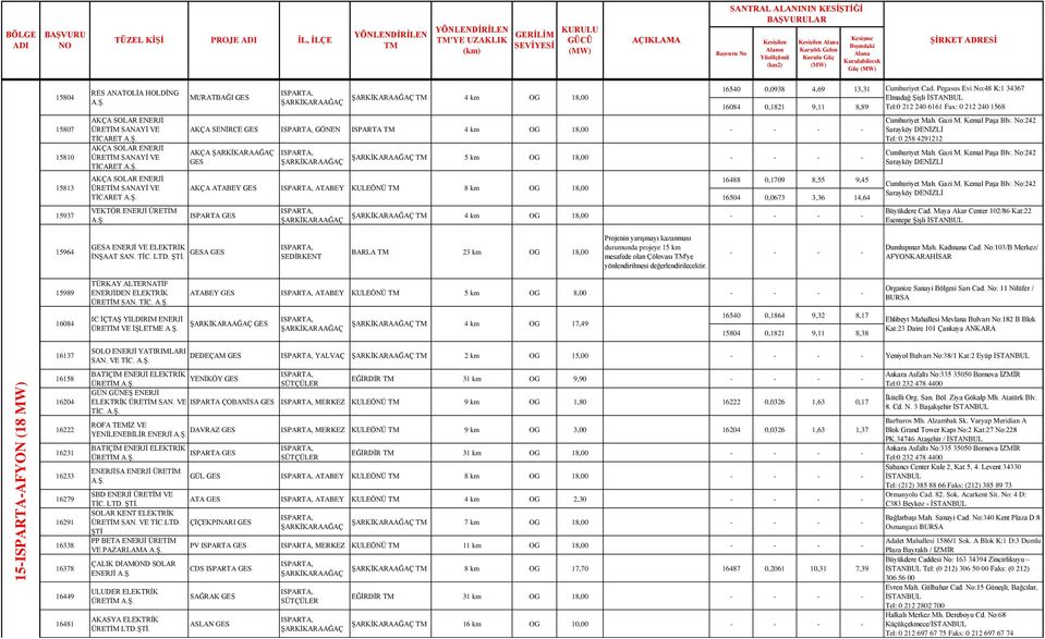 SANAYİ VE TİCARET AKÇA SOLAR ENERJİ ÜRETİM SANAYİ VE TİCARET AKÇA SOLAR ENERJİ ÜRETİM SANAYİ VE TİCARET VEKTÖR ENERJİ ÜRETİM MURATBAĞI GES 16540 0,0938 4,69 13,31 16084 0,1821 9,11 8,89 AKÇA SENİRCE