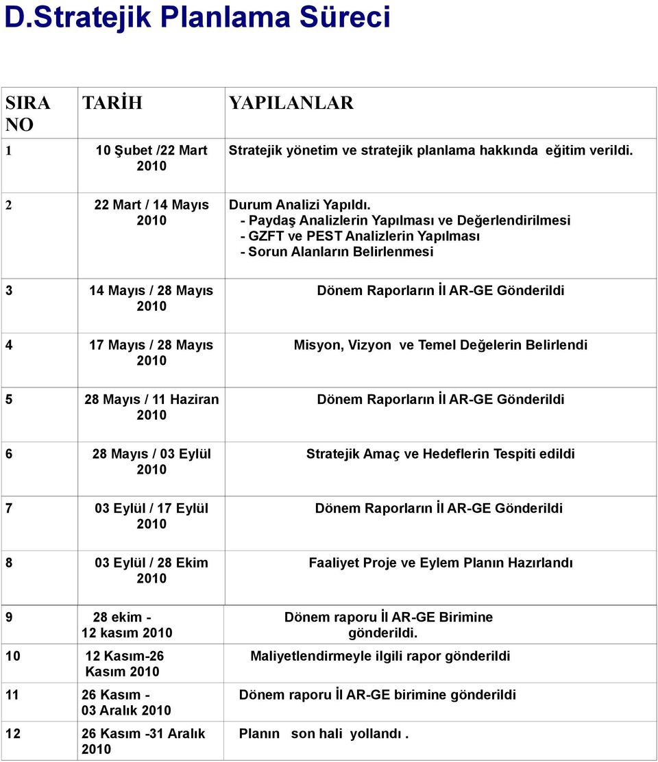 - Paydaş Analizlerin Yapılması ve Değerlendirilmesi - GZFT ve PEST Analizlerin Yapılması - Sorun Alanların Belirlenmesi Dönem Raporların İl AR-GE Gönderildi 4 17 Mayıs / 28 Mayıs Misyon, Vizyon ve