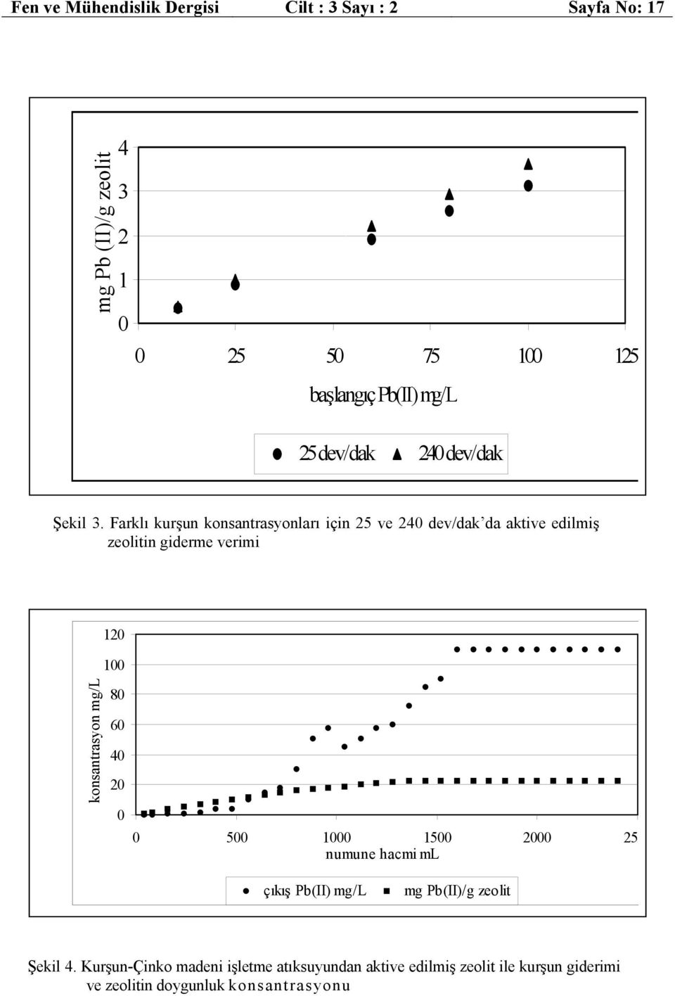 Farklı kurşun konsantrasyonları için 25 ve 240 dev/dak da aktive edilmiş zeolitin giderme verimi 120 100 konsantrasyon mg/l