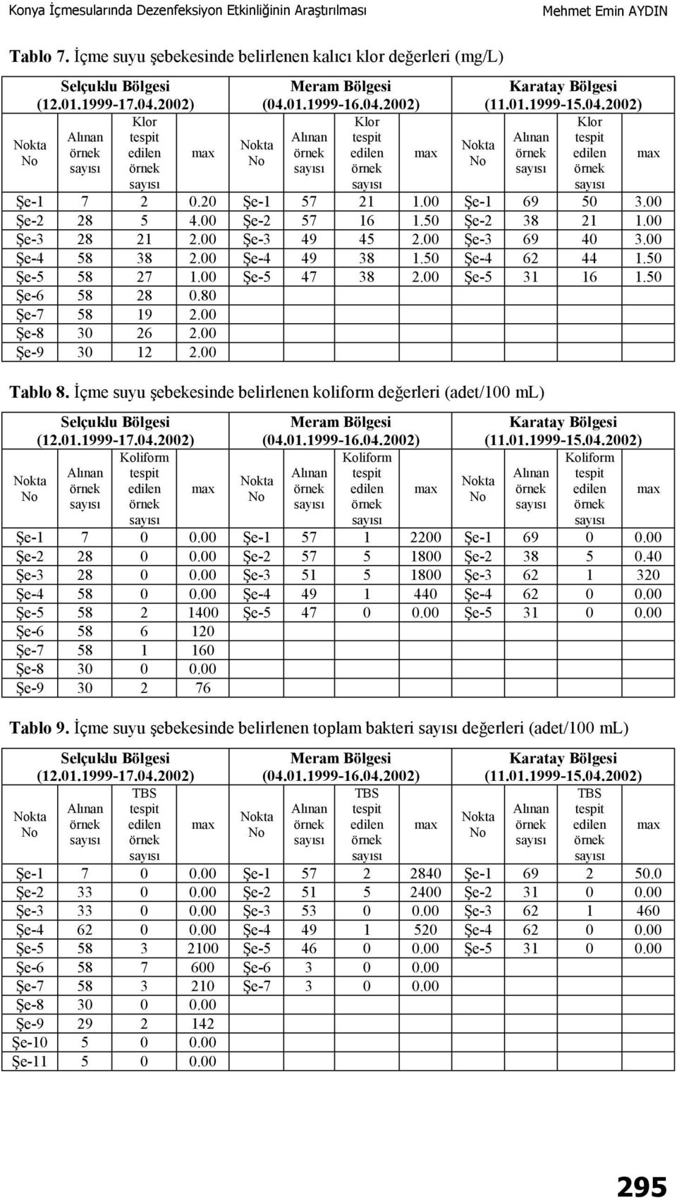 00 Tablo 8. İçme suyu şebekesinde belirlenen koliform değerleri (adet/100 ml) Koliform Koliform Koliform Şe-1 7 0 0.00 Şe-1 57 1 2200 Şe-1 69 0 0.00 Şe-2 28 0 0.00 Şe-2 57 5 1800 Şe-2 38 5 0.