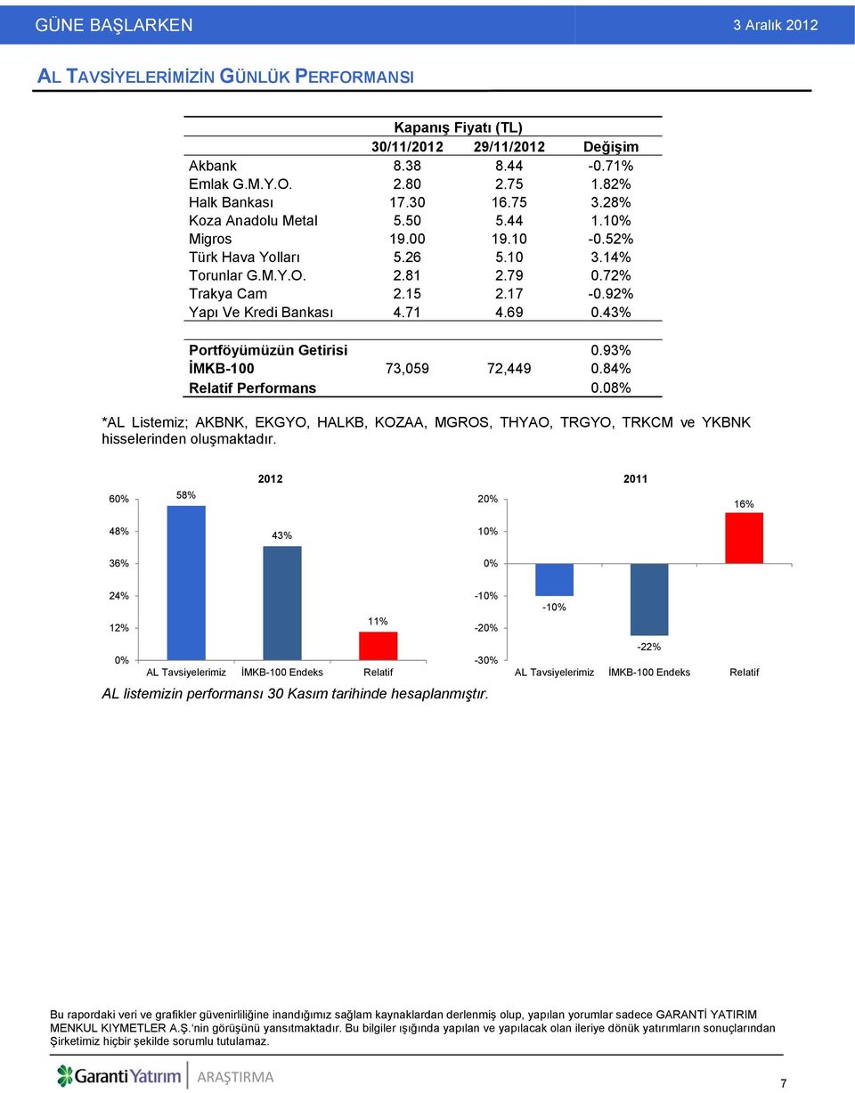 93% İMKB-100 73,059 72,449 0.84% Relatif Performans 0.08% *AL Listemiz; AKBNK, EKGYO, HALKB, KOZAA, MGROS, THYAO, TRGYO, TRKCM ve YKBNK hisselerinden oluşmaktadır.