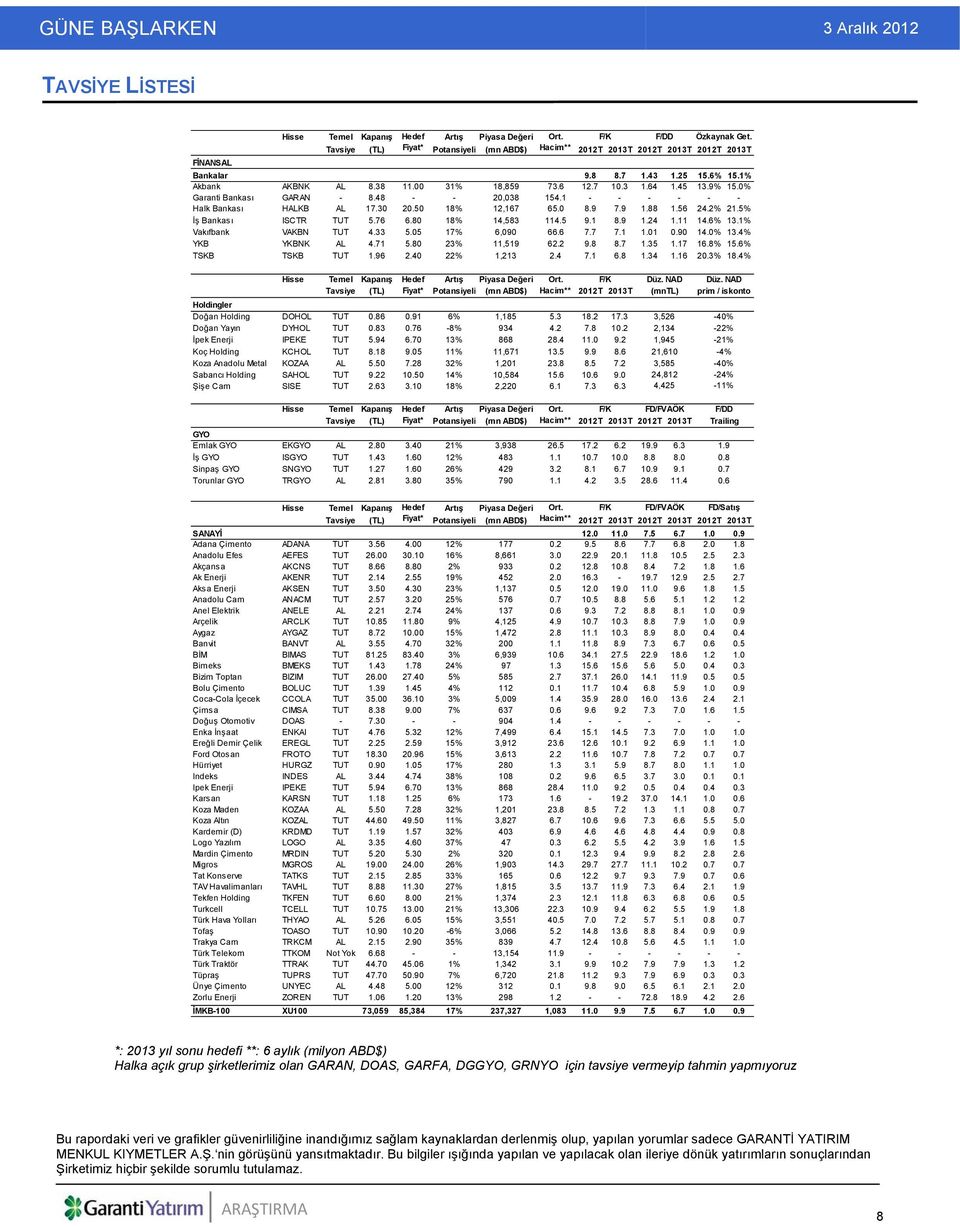 45 13.9% 15.0% Garanti Bankası GARAN - 8.48 - - 20,038 154.1 - - - - - - Halk Bankası HALKB AL 17.30 20.50 18% 12,167 65.0 8.9 7.9 1.88 1.56 24.2% 21.5% İş Bankası ISCTR TUT 5.76 6.80 18% 14,583 114.