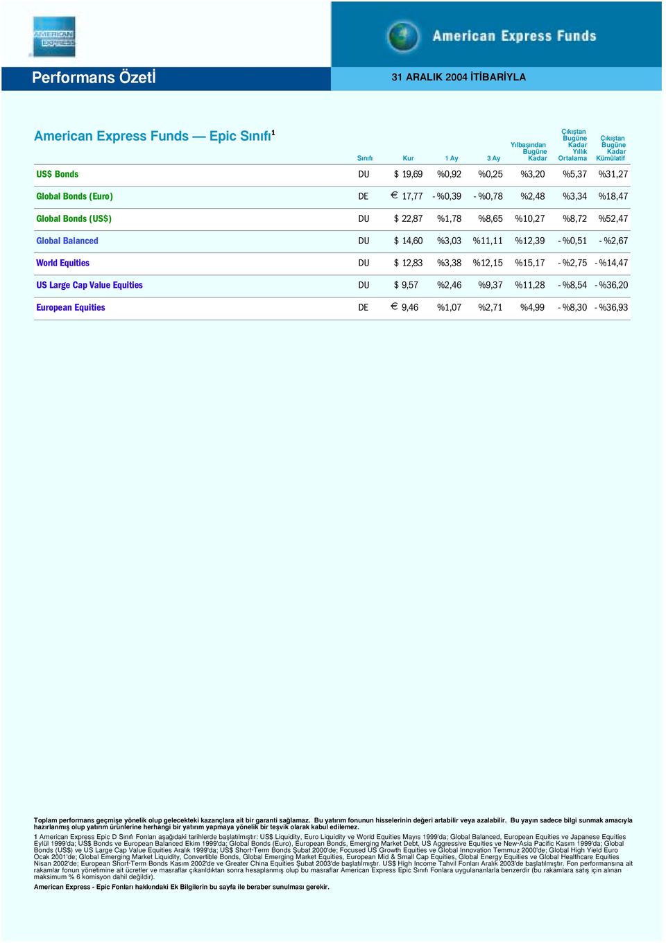 %2,46 %9,37 %11,28 - %8,54 - %36,20 European Equities DE 9,46 %1,07 %2,71 %4,99 - %8,30 - %36,93 S n f Kur 1 Ay 3 Ay Y lbafl ndan Bugüne Kadar Ç k fltan Bugüne Kadar Y ll k Ortalama Ç k fltan Bugüne