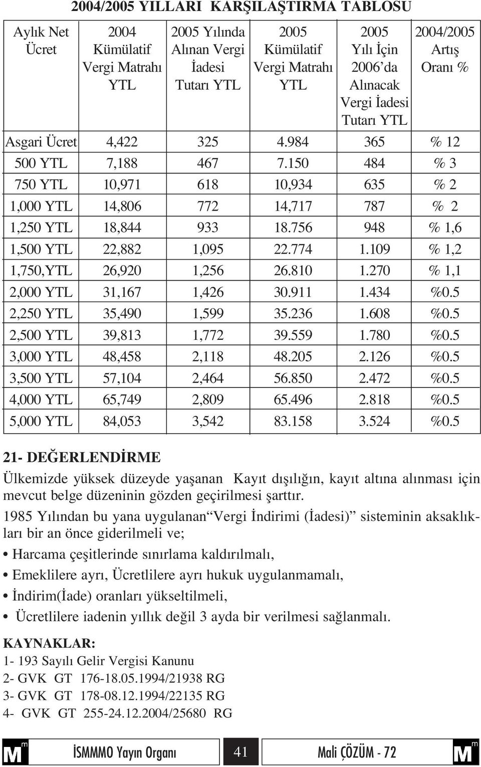 150 484 % 3 750 YTL 10,971 618 10,934 635 % 2 1,000 YTL 14,806 772 14,717 787 % 2 1,250 YTL 18,844 933 18.756 948 % 1,6 1,500 YTL 22,882 1,095 22.774 1.109 % 1,2 1,750,YTL 26,920 1,256 26.810 1.