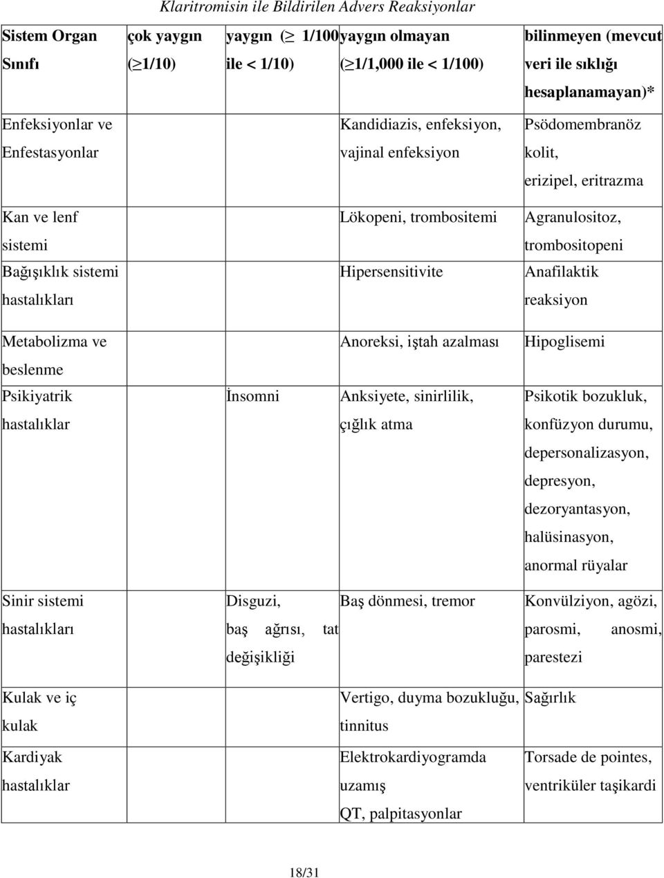 kolit, erizipel, eritrazma Agranulositoz, trombositopeni Anafilaktik reaksiyon Metabolizma ve Anoreksi, iştah azalması Hipoglisemi beslenme Psikiyatrik İnsomni Anksiyete, sinirlilik, Psikotik