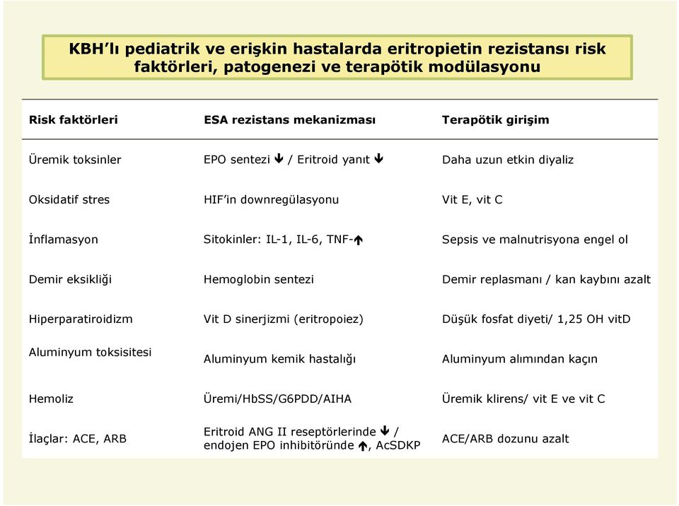 Hemoglobin sentezi Demir replasmanı / kan kaybını azalt Hiperparatiroidizm idi Vit D sinerjizmi i (eritropoiez) i Düşük ük fosfat f diyeti/ 1,25 OH vitd Aluminyum toksisitesi Aluminyum kemik