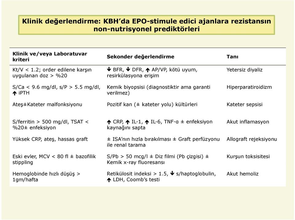 5 mg/dl, ipth BFR, DFR, AP/VP, kötü uyum, resirkülasyona erişim Kemik biyopsisi (diagnostiktir ama garanti verilmez) Yetersiz diyaliz Hiperparatiroidizm Ateş±Kateter malfonksiyonu Pozitif kan (±