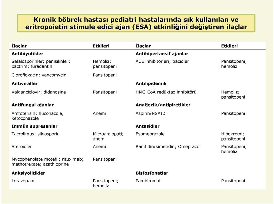 Valganciclovir; didanosine Pansitopeni HMG-CoA redüktaz inhibitörü Hemoliz; pansitopeni Antifungal ajanlar Amfoterisin; fluconazole, ketoconazole Analjezik/antipiretikler Anemi Aspirin/NSAID