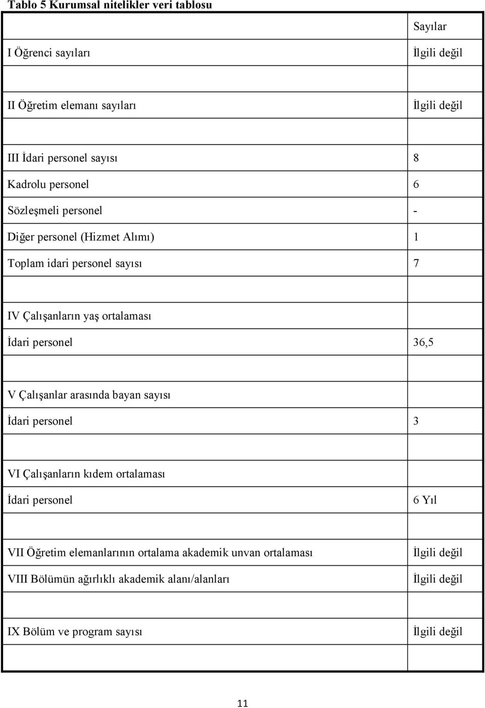 ortalaması Đdari personel 36,5 V Çalışanlar arasında bayan sayısı Đdari personel 3 VI Çalışanların kıdem ortalaması Đdari personel