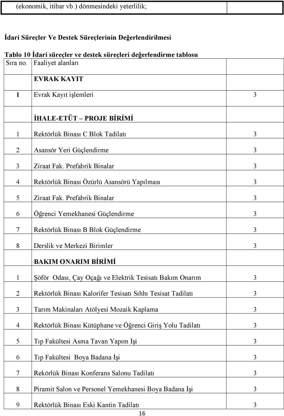 Prefabrik Binalar 3 4 Rektörlük Binası Özürlü Asansörü Yapılması 3 5 Ziraat Fak.