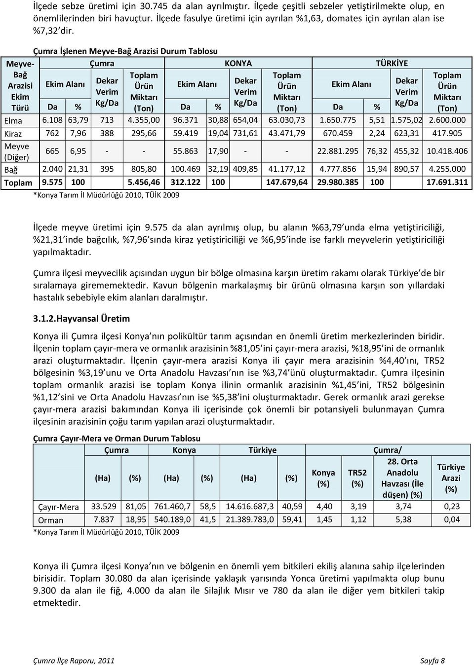Çumra İşlenen Meyve-Bağ Arazisi Durum Tablosu Meyve- Çumra KONYA TÜRKİYE Bağ Toplam Toplam Toplam Arazisi Ekim Alanı Dekar Ürün Ekim Alanı Dekar Ürün Ekim Alanı Dekar Ürün Verim Verim Verim Ekim