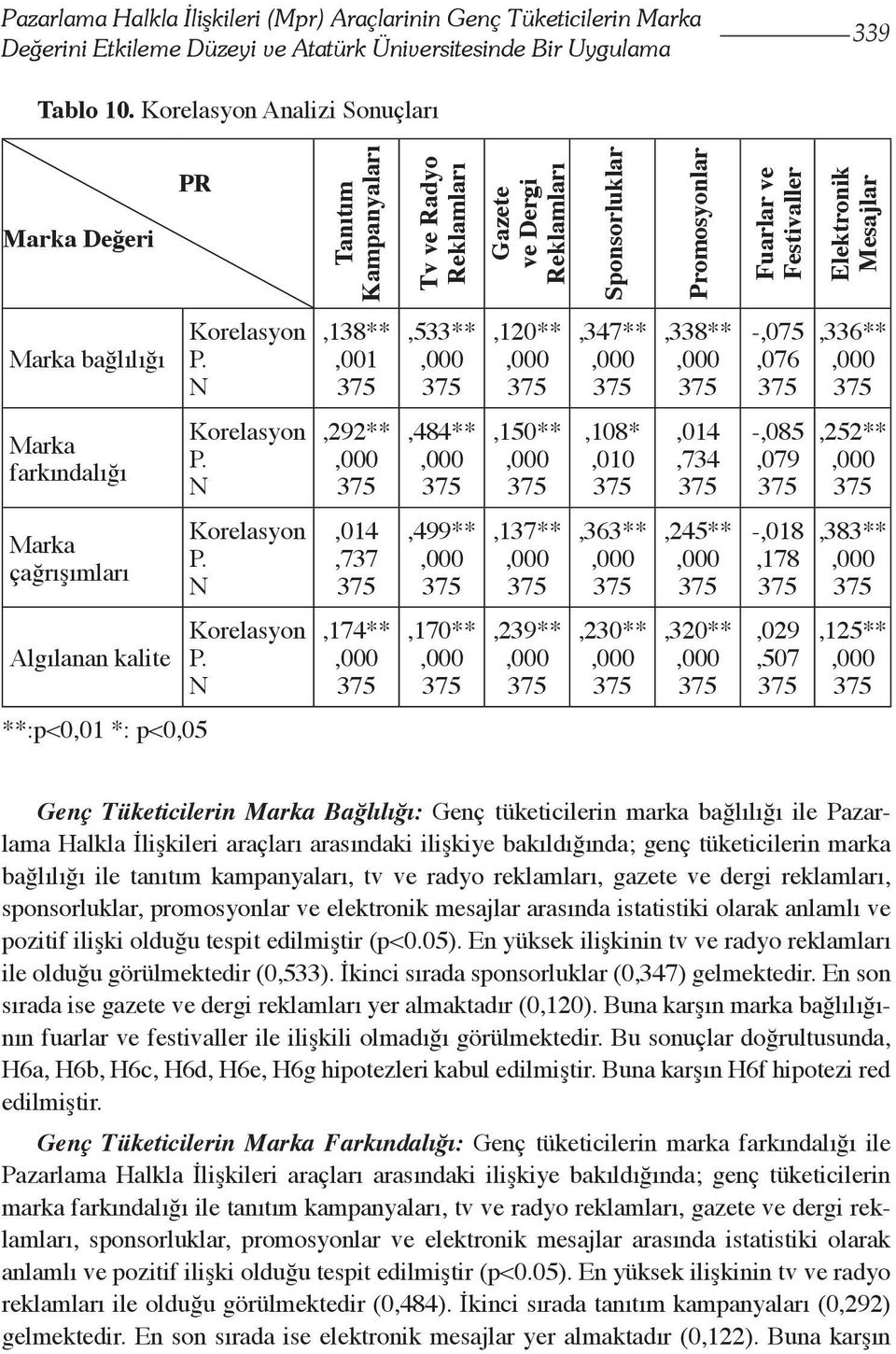 bağlılığı Korelasyon P. N,138**,001,533**,120**,347**,338** -,075,076,336** Marka farkındalığı Korelasyon P. N,292**,484**,150**,108*,010,014,734 -,085,079,252** Marka çağrışımları Korelasyon P.