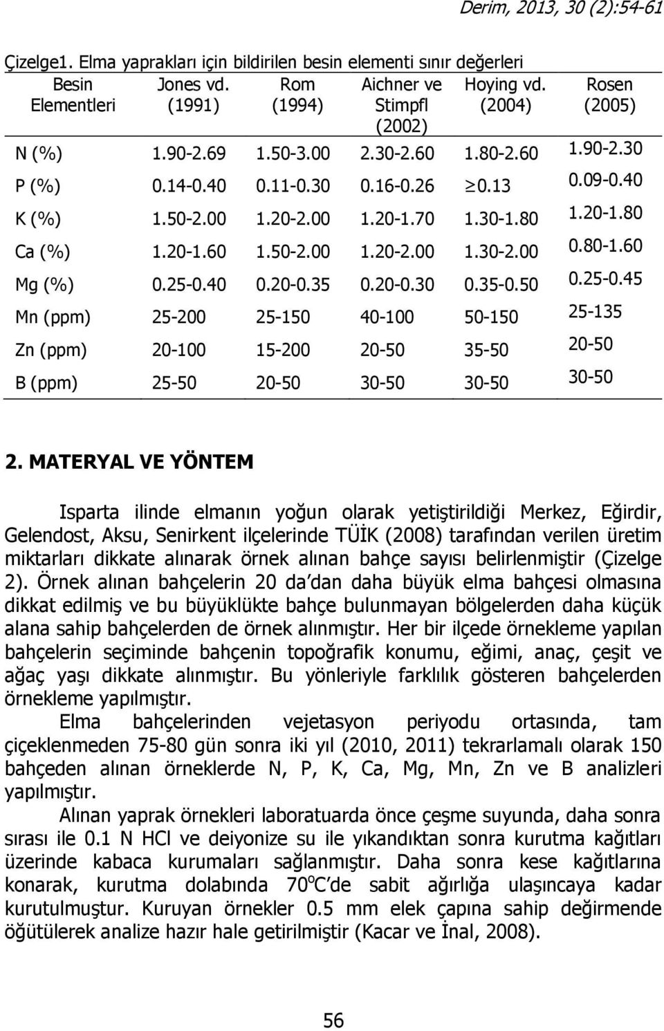 60 Mg (%) 0.25-0.40 0.20-0.35 0.20-0.30 0.35-0.50 0.25-0.45 Mn (ppm) 25-200 25-150 40-100 50-150 25-135 Zn (ppm) 20-100 15-200 20-50 35-50 20-50 B (ppm) 25-50 20-50 30-50 30-50 30-50 2.