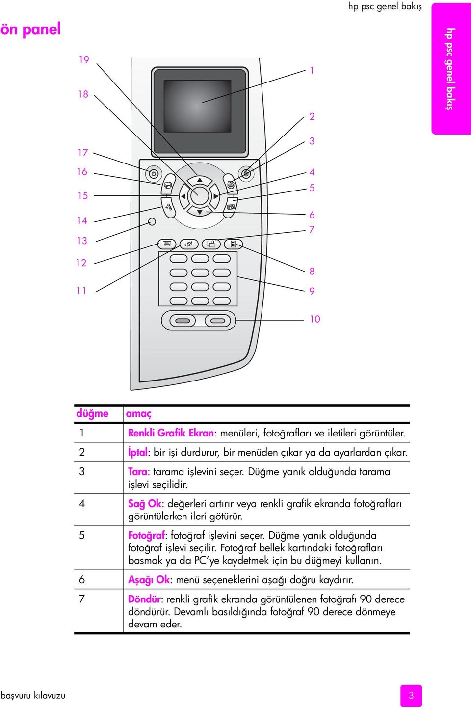 4 Sağ Ok: değerleri artırır veya renkli grafik ekranda fotoğrafları görüntülerken ileri götürür. 5 Fotoğraf: fotoğraf işlevini seçer. Düğme yanık olduğunda fotoğraf işlevi seçilir.