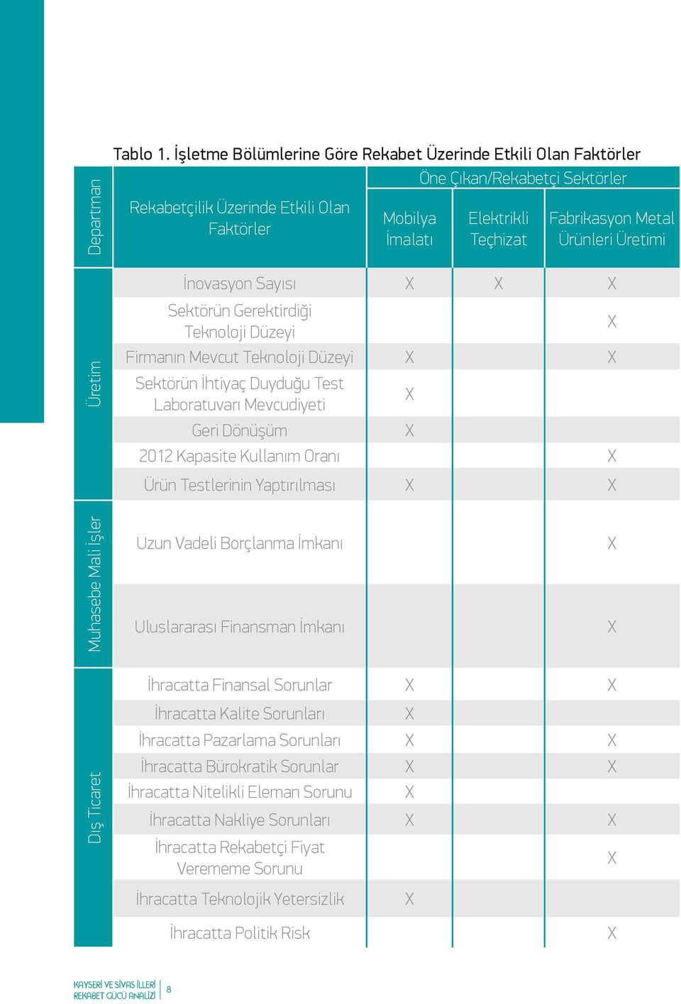 Ürünleri Üretimi Üretim İnovasyon Sayısı Sektörün Gerektirdiği Teknoloji Düzeyi Firmanın Mevcut Teknoloji Düzeyi Sektörün İhtiyaç Duyduğu Test Laboratuvarı Mevcudiyeti Geri Dönüşüm 2012 Kapasite