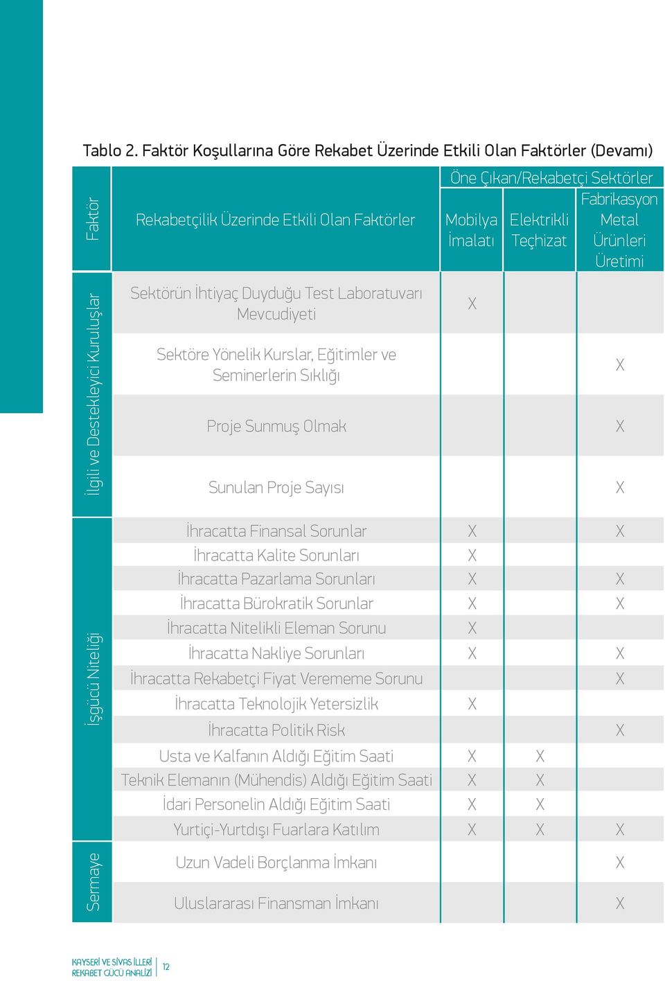 Ürünleri Üretimi Faktör İlgili ve Destekleyici Kuruluşlar Sektörün İhtiyaç Duyduğu Test Laboratuvarı Mevcudiyeti Sektöre Yönelik Kurslar, Eğitimler ve Seminerlerin Sıklığı Proje Sunmuş Olmak Sunulan