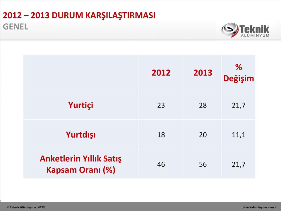 28 21,7 Yurtdışı 18 20 11,1