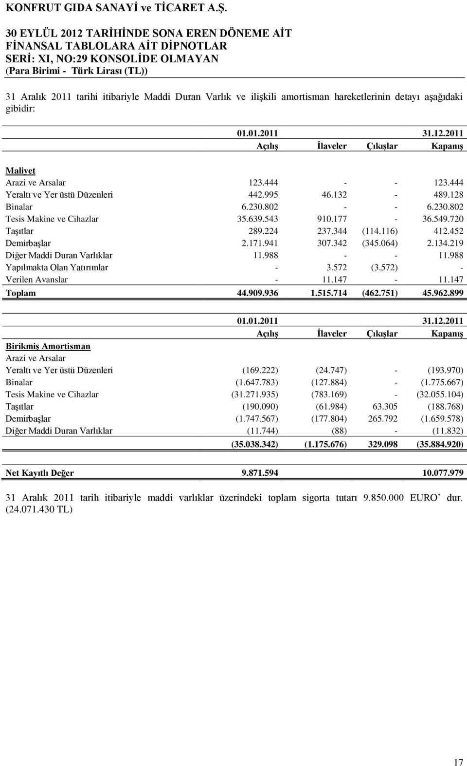 452 Demirbaşlar 2.171.941 307.342 (345.064) 2.134.219 Diğer Maddi Duran Varlıklar 11.988 - - 11.988 Yapılmakta Olan Yatırımlar - 3.572 (3.572) - Verilen Avanslar - 11.147-11.147 Toplam 44.909.936 1.