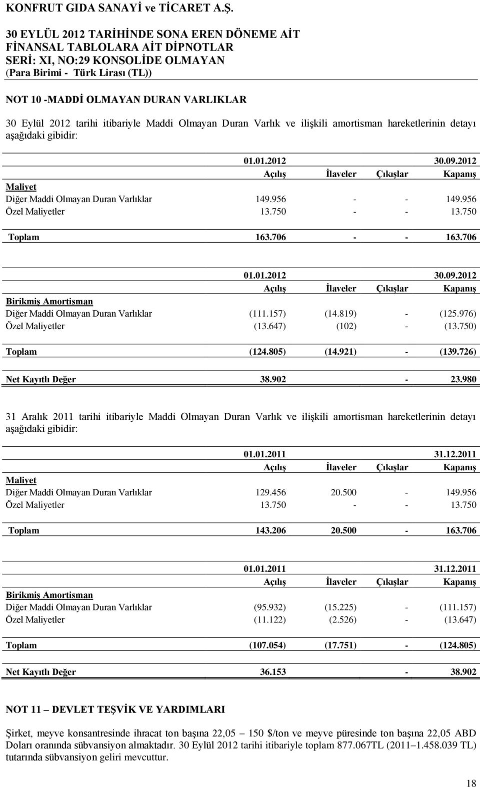 2012 Açılış İlaveler Çıkışlar Kapanış Birikmiş Amortisman Diğer Maddi Olmayan Duran Varlıklar (111.157) (14.819) - (125.976) Özel Maliyetler (13.647) (102) - (13.750) Toplam (124.805) (14.921) - (139.