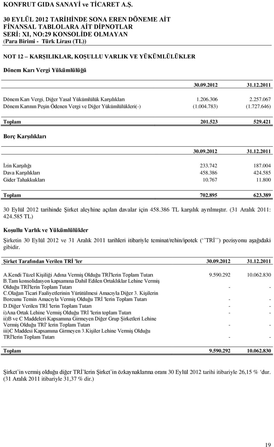 585 Gider Tahakkukları 10.767 11.800 Toplam 702.895 623.389 30 Eylül 2012 tarihinde Şirket aleyhine açılan davalar için 458.386 TL karşılık ayrılmıştır. (31 Aralık 2011: 424.