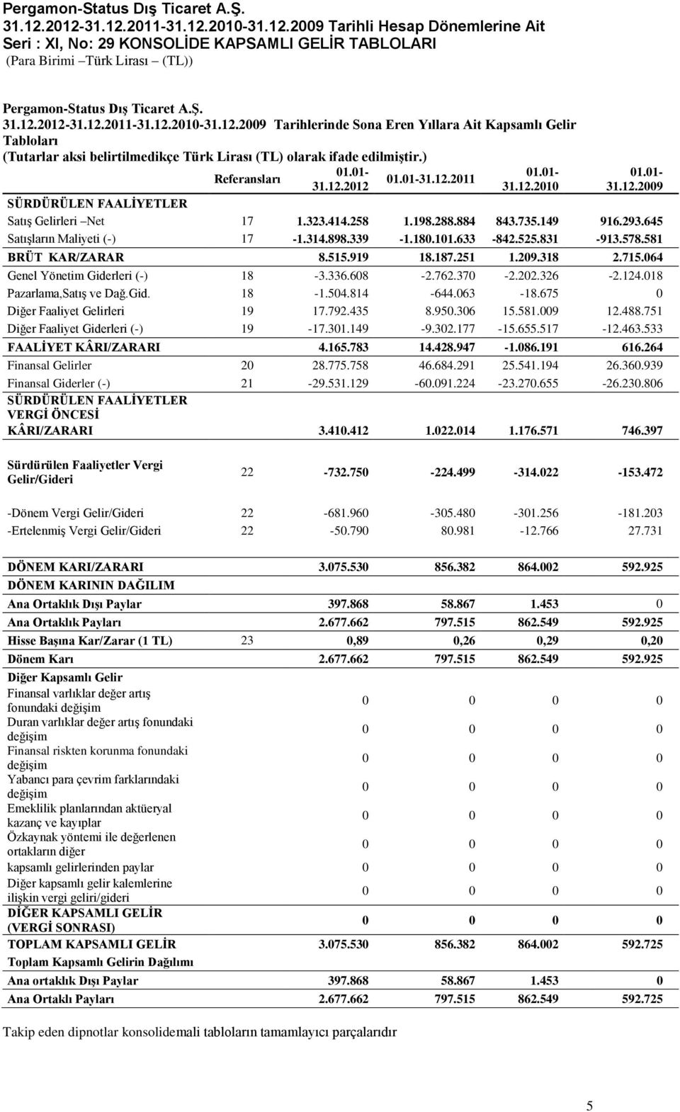 01-31.12.2011 01.01-31.12.2010 01.01-31.12.2009 SÜRDÜRÜLEN FAALİYETLER Satış Gelirleri Net 17 1.323.414.258 1.198.288.884 843.735.149 916.293.645 Satışların Maliyeti (-) 17-1.314.898.339-1.180.101.