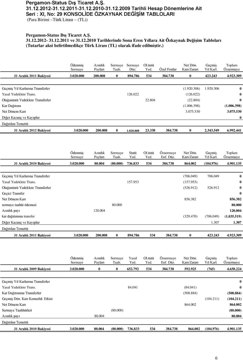 ) Ödenmiş Sermaye Azınlık Payları Sermaye Taah. Sermaye Düz. Ol.üstü Yed. Özel Fonlar Net Dön. Karı/Zararı Geçmiş Yıl Karl. Toplam Özsermaye 31 Aralık 2011 Bakiyesi 3.020.000 200.008 0 894.