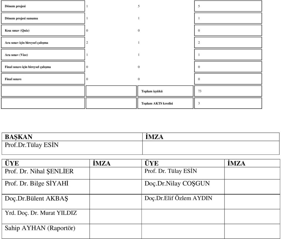 3 BAŞKAN Prof.Dr.Tülay ESĐN ĐMZA ÜYE ĐMZA ÜYE ĐMZA Prof. Dr. Nihal ŞENLĐER Prof. Dr. Tülay ESĐN Prof. Dr. Bilge SĐYAHĐ Doç.