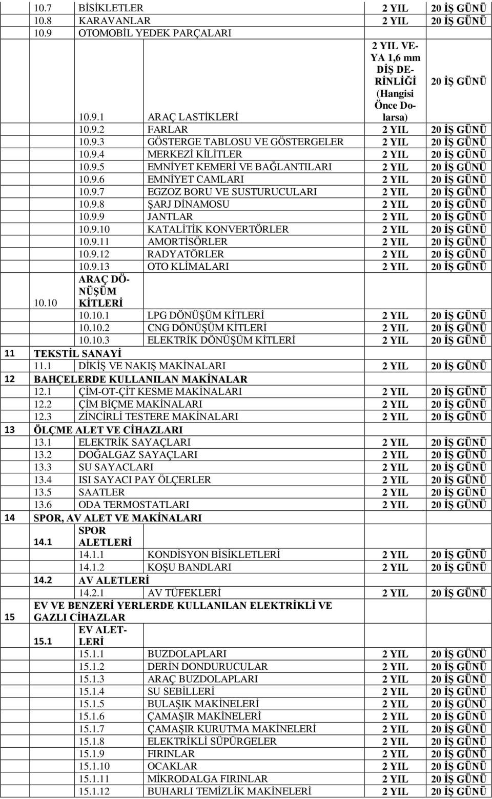 9.13 OTO KLİMALARI ARAÇ DÖ- NÜŞÜM 10.10 KİTLERİ 10.10.1 LPG DÖNÜŞÜM KİTLERİ 10.10.2 CNG DÖNÜŞÜM KİTLERİ 10.10.3 ELEKTRİK DÖNÜŞÜM KİTLERİ 11 TEKSTİL SANAYİ 11.