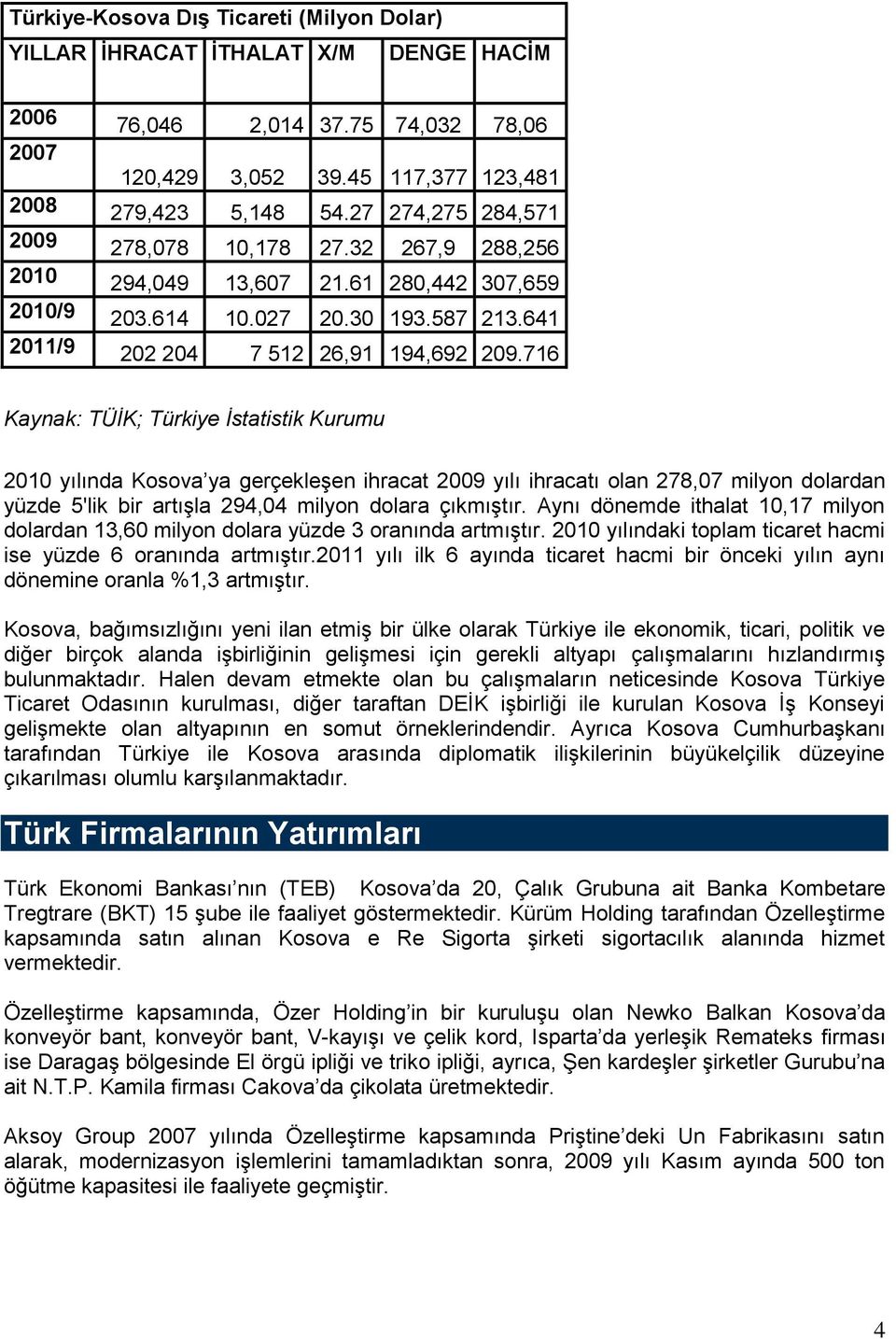 716 Kaynak: TÜİK; Türkiye İstatistik Kurumu 2010 yılında Kosova ya gerçekleģen ihracat 2009 yılı ihracatı olan 278,07 milyon dolardan yüzde 5'lik bir artıģla 294,04 milyon dolara çıkmıģtır.