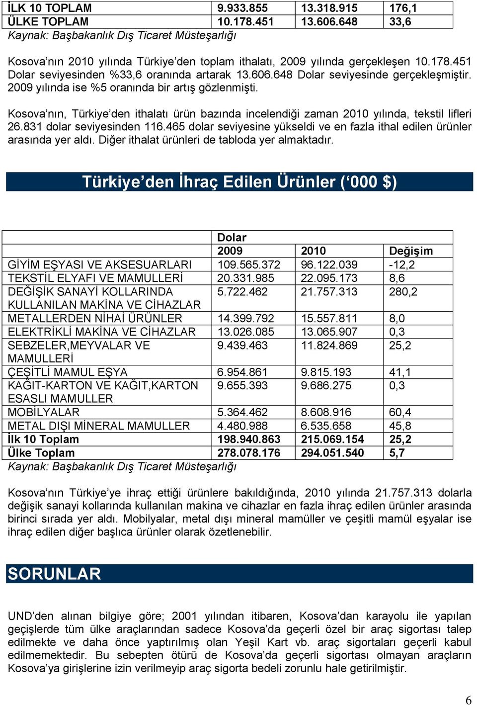 648 Dolar seviyesinde gerçekleģmiģtir. 2009 yılında ise %5 oranında bir artıģ gözlenmiģti. Kosova nın, Türkiye den ithalatı ürün bazında incelendiği zaman 2010 yılında, tekstil lifleri 26.