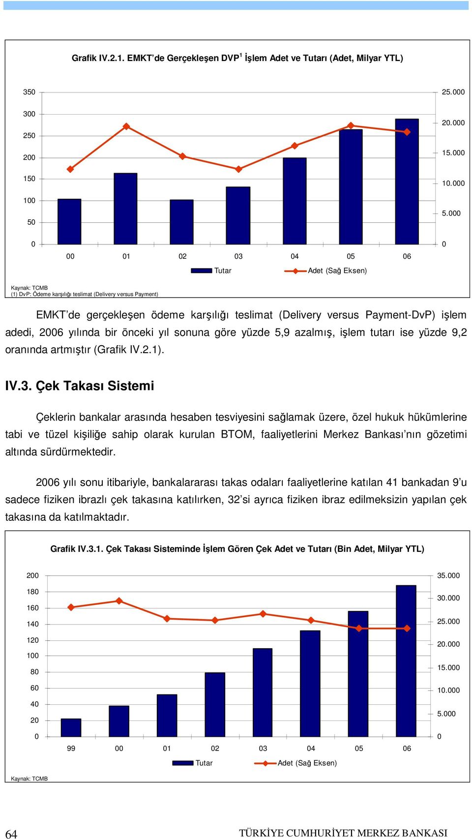 bir önceki yıl sonuna göre yüzde 5,9 azalmış, işlem tutarı ise yüzde 9,2 oranında artmıştır (Grafik IV.2.1). IV.3.