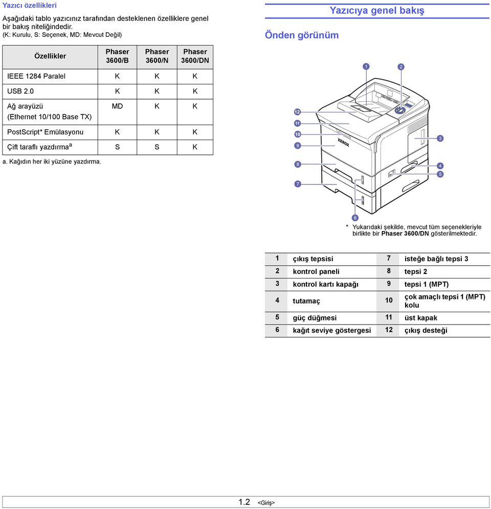 0 K K K Ağ arayüzü (Ethernet 10/100 Base TX) MD K K PostScript* Emülasyonu K K K Çift taraflı yazdırma a S S K a. Kağıdın her iki yüzüne yazdırma.