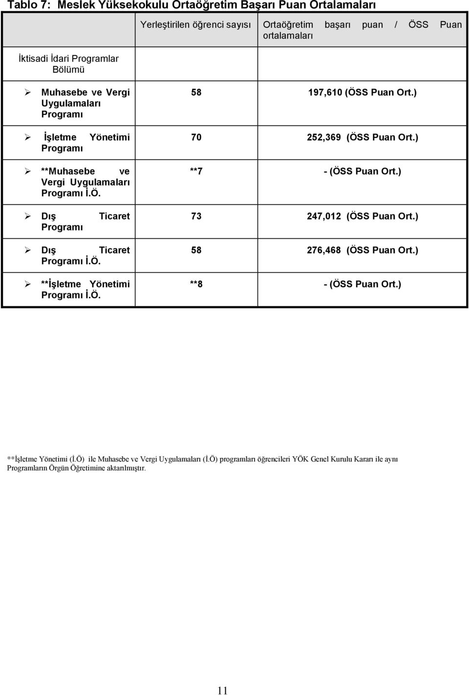 ) 70 252,369 (ÖSS Puan Ort.) **7 - (ÖSS Puan Ort.) DıĢ Programı Ticaret 73 247,012 (ÖSS Puan Ort.) DıĢ Ticaret Programı Ġ.Ö. **ĠĢletme Yönetimi Programı Ġ.Ö. 58 276,468 (ÖSS Puan Ort.