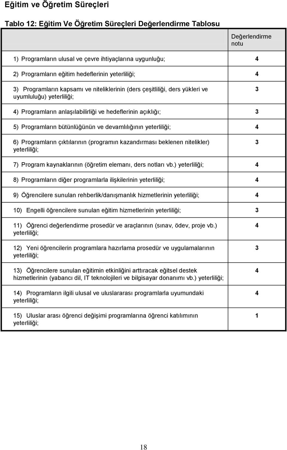 Programların bütünlüğünün ve devamlılığının yeterliliği; 4 6) Programların çıktılarının (programın kazandırması beklenen nitelikler) yeterliliği; 3 7) Program kaynaklarının (öğretim elemanı, ders