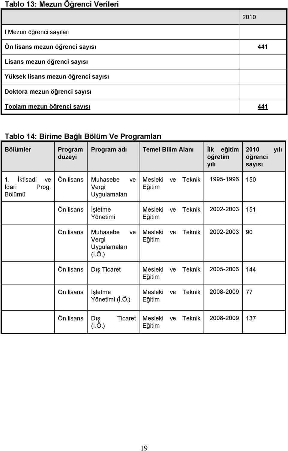 Bölümü Ön lisans Muhasebe ve Vergi Uygulamaları Mesleki ve Teknik Eğitim 1995-1996 150 Ön lisans ĠĢletme Yönetimi Mesleki ve Teknik Eğitim 2002-2003 151 Ön lisans Muhasebe ve Vergi Uygulamaları (Ġ.Ö.) Mesleki ve Teknik Eğitim 2002-2003 90 Ön lisans DıĢ Ticaret Mesleki ve Teknik Eğitim 2005-2006 144 Ön lisans ĠĢletme Yönetimi (Ġ.