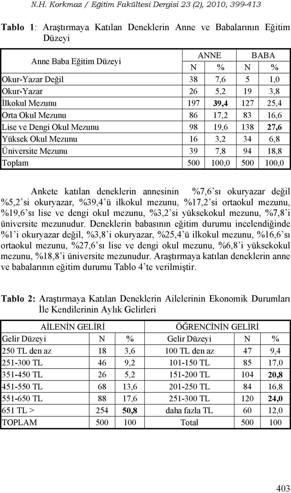 annesinin %7,6 sı okuryazar değil %5,2 si okuryazar, %39,4 ü ilkokul mezunu, %17,2 si ortaokul mezunu, %19,6 sı lise ve dengi okul mezunu, %3,2 si yüksekokul mezunu, %7,8 i üniversite mezunudur.