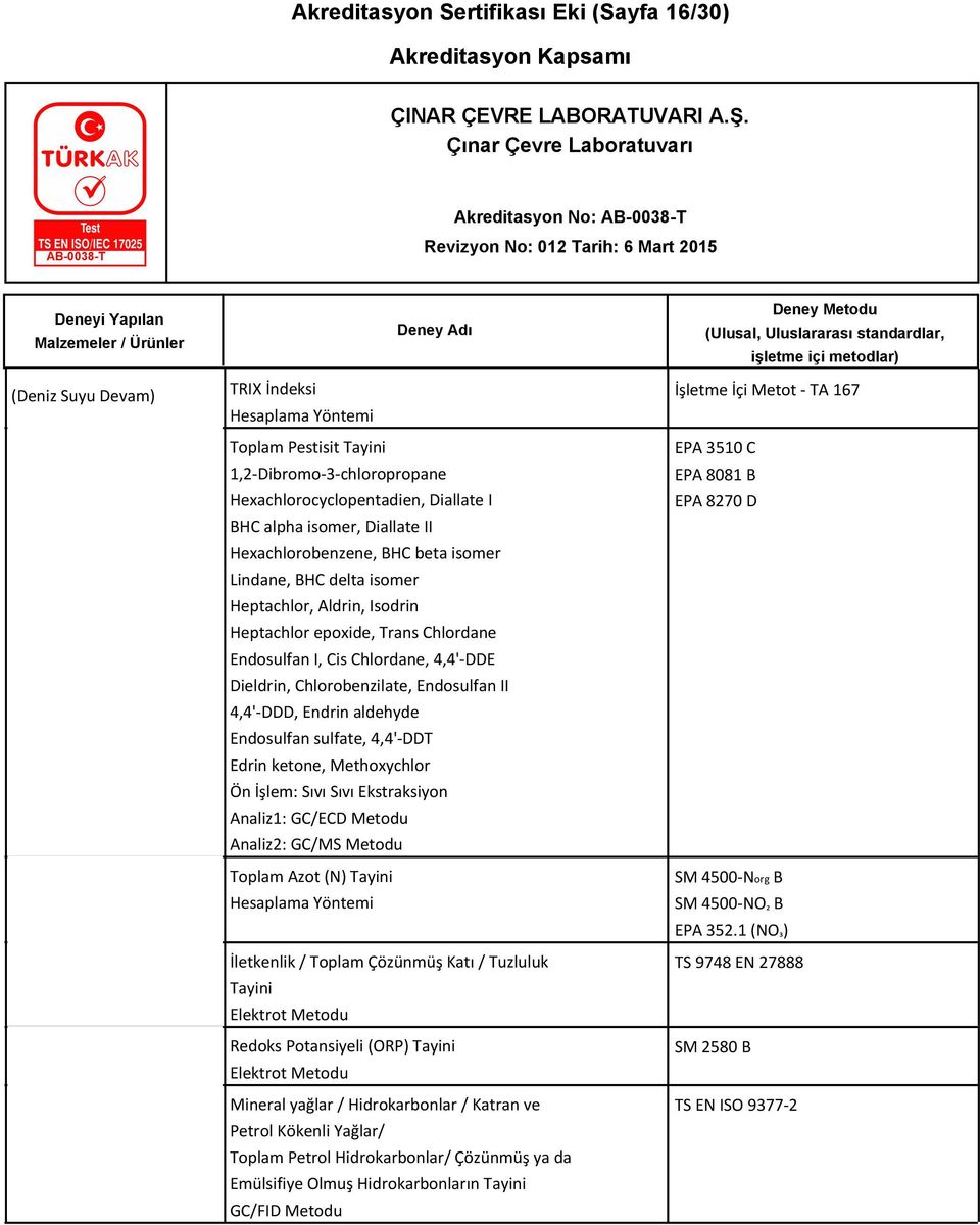 Chlorobenzilate, Endosulfan II 4,4'-DDD, Endrin aldehyde Endosulfan sulfate, 4,4'-DDT Edrin ketone, Methoxychlor Ön İşlem: Sıvı Sıvı Ekstraksiyon Analiz1: GC/ECD Metodu Analiz2: GC/MS Metodu Toplam