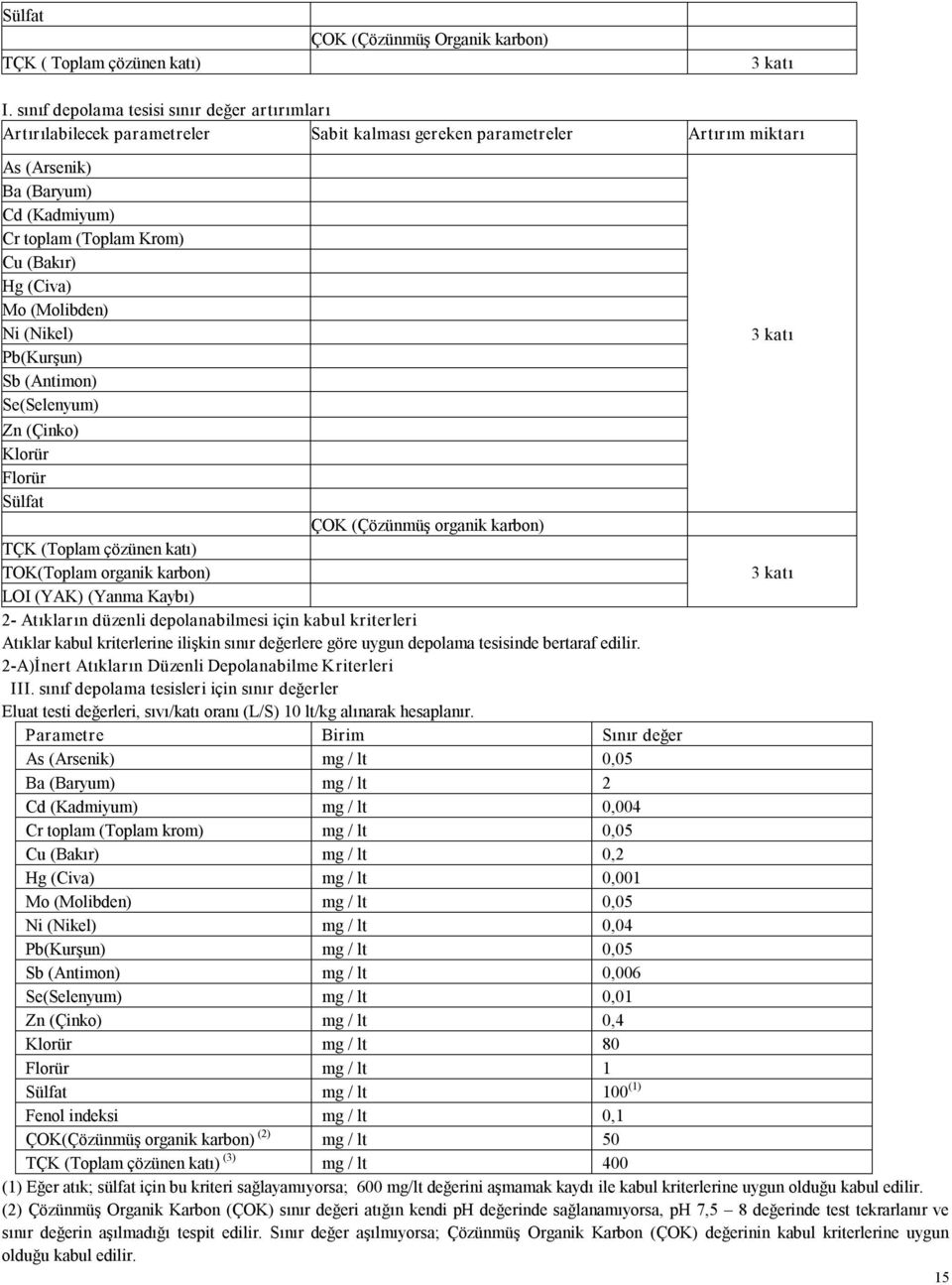 Hg (Civa) Mo (Molibden) Ni (Nikel) Pb(Kurşun) Sb (Antimon) Se(Selenyum) Zn (Çinko) Klorür Florür Sülfat ÇOK (Çözünmüş organik karbon) TÇK (Toplam çözünen katı) TOK(Toplam organik karbon) 3 katı LOI